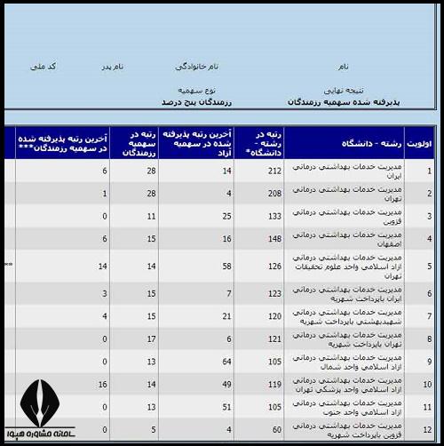  کارنامه نهایی کنکور کارشناسی ارشد وزارت بهداشت